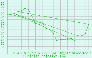 Courbe de l'humidit relative pour Rnenberg