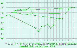 Courbe de l'humidit relative pour Ajaccio - Campo dell'Oro (2A)