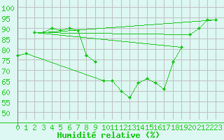 Courbe de l'humidit relative pour Tibenham Airfield