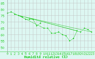 Courbe de l'humidit relative pour Bastia (2B)