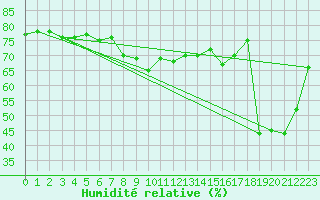 Courbe de l'humidit relative pour Nice (06)