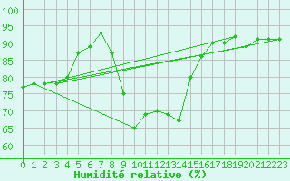 Courbe de l'humidit relative pour Palacios de la Sierra