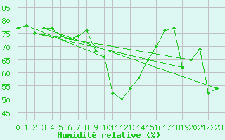 Courbe de l'humidit relative pour Mezzo Gregorio