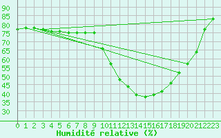 Courbe de l'humidit relative pour Ploeren (56)