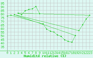 Courbe de l'humidit relative pour Lyon - Bron (69)