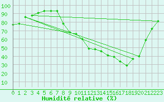 Courbe de l'humidit relative pour Epinal (88)
