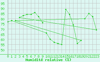 Courbe de l'humidit relative pour Carpentras (84)