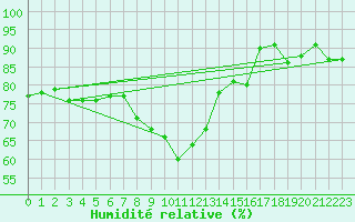 Courbe de l'humidit relative pour Osterfeld