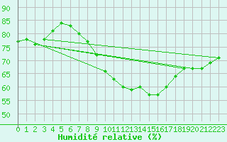 Courbe de l'humidit relative pour Saint-Saturnin-Ls-Avignon (84)