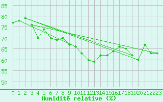 Courbe de l'humidit relative pour Leucate (11)