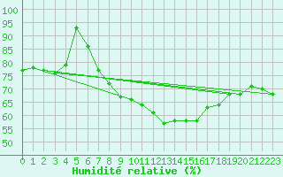 Courbe de l'humidit relative pour Gutenstein-Mariahilfberg