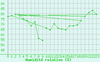 Courbe de l'humidit relative pour Solenzara - Base arienne (2B)