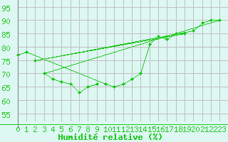 Courbe de l'humidit relative pour Montpellier (34)