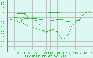 Courbe de l'humidit relative pour Capel Curig