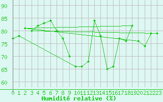 Courbe de l'humidit relative pour Thorney Island