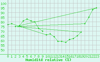Courbe de l'humidit relative pour De Bilt (PB)