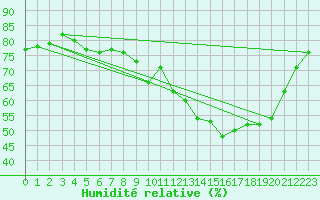 Courbe de l'humidit relative pour Cap Ferret (33)