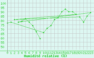 Courbe de l'humidit relative pour Barcelona