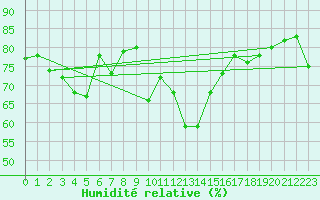 Courbe de l'humidit relative pour Bares