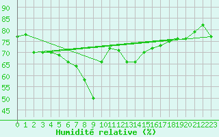 Courbe de l'humidit relative pour Nice (06)