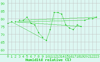 Courbe de l'humidit relative pour Altomuenster-Maisbru