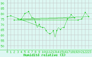 Courbe de l'humidit relative pour Hawarden