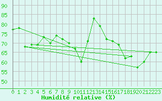 Courbe de l'humidit relative pour Jungfraujoch (Sw)