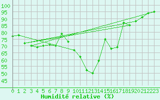 Courbe de l'humidit relative pour Berlin-Buch