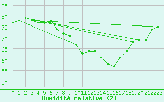Courbe de l'humidit relative pour Molina de Aragn