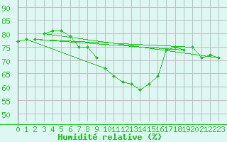 Courbe de l'humidit relative pour Solenzara - Base arienne (2B)