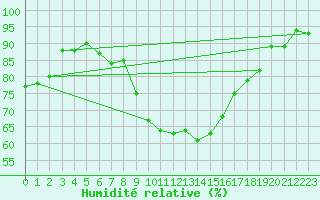 Courbe de l'humidit relative pour Grasque (13)