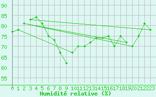 Courbe de l'humidit relative pour Siracusa