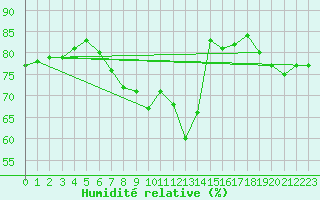 Courbe de l'humidit relative pour Praha Kbely