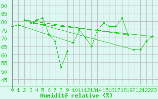 Courbe de l'humidit relative pour Lungo