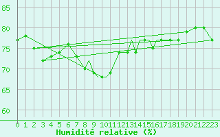Courbe de l'humidit relative pour Gibraltar (UK)