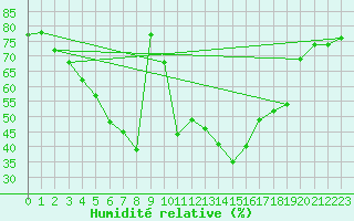 Courbe de l'humidit relative pour Porvoo Kilpilahti