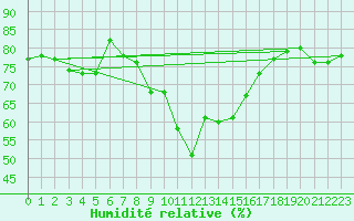 Courbe de l'humidit relative pour Plauen