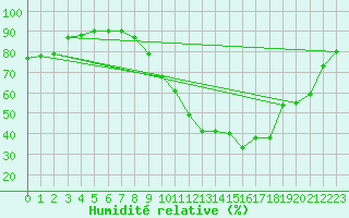 Courbe de l'humidit relative pour Chteauroux (36)
