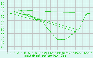 Courbe de l'humidit relative pour Caixas (66)