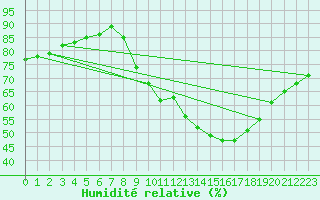 Courbe de l'humidit relative pour Silly (Be)