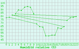 Courbe de l'humidit relative pour Aurillac (15)