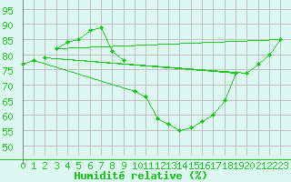 Courbe de l'humidit relative pour Odiham