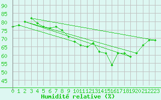 Courbe de l'humidit relative pour Biscarrosse (40)