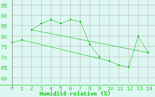 Courbe de l'humidit relative pour Coublevie (38)