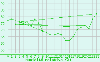 Courbe de l'humidit relative pour Teruel