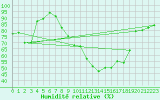 Courbe de l'humidit relative pour Annecy (74)