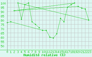Courbe de l'humidit relative pour Aigle (Sw)