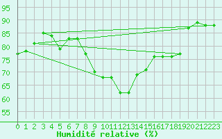 Courbe de l'humidit relative pour Trondheim Voll