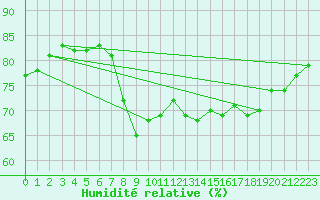 Courbe de l'humidit relative pour Cannes (06)