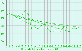 Courbe de l'humidit relative pour Bad Lippspringe